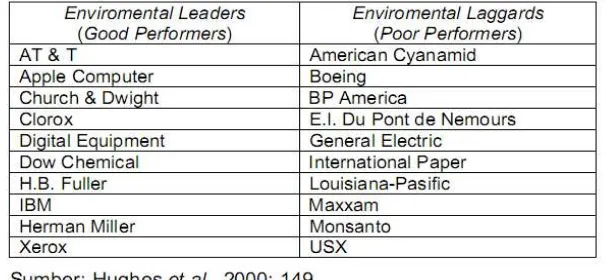 Tabel 1. Daftar perusahaan yang unggul dan tertinggal dari segi lingkungan berdasarkan klasifikasi Fortune  