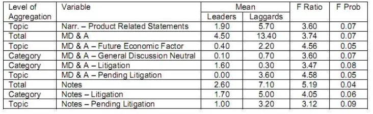 Tabel 2. Uji signifikansi dengan ANOVA atas data berdasarkan topik pengungkapan  