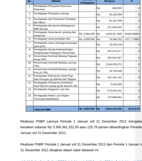 tabel 6. Perbandingan Realisasi PNBP Periode 1 Januari s/d 31 Desember 2012 dan Periode 1 Januari s/d 31  Desember 2011 