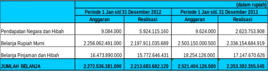 Tabel 1. Ringkasan Laporan Realisasi Anggaran periode 1 Januari s/d 31 Desember 2012 dan periode 1 Januari s/d  31 Desember 2011 