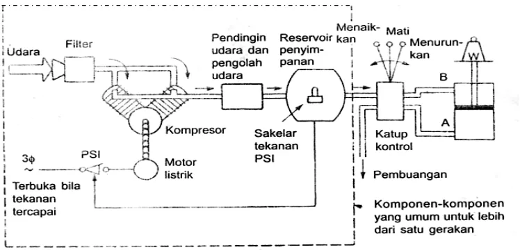 Gambar 3.1 Komponen Sistem Pneumatik 
