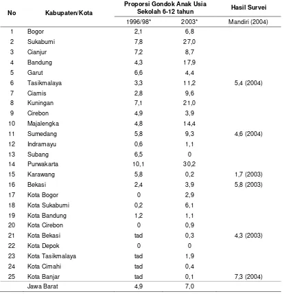 Tabel 1  Proporsi Gondok Anak Usia 6-12 Tahun menurut Kabupaten/Kota di Provinsi Jawa Barat  
