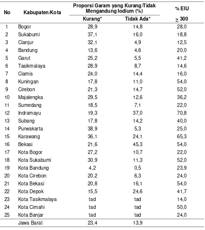 Tabel 5  Proporsi Rumahtangga Mengonsumsi Garam Beriodium menurut Mutu Garam dan Kabupaten/Kota di Provinsi Jawa Barat  