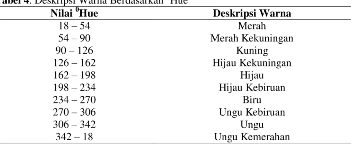 Tabel 3. Hasil Uji Warna Bubur Bayi Instan 