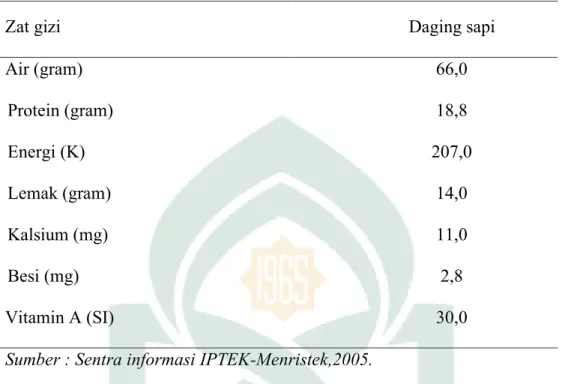 Tabel 1. Komposisi Zat Gizi Daging Sapi per 100 gram Bahan 