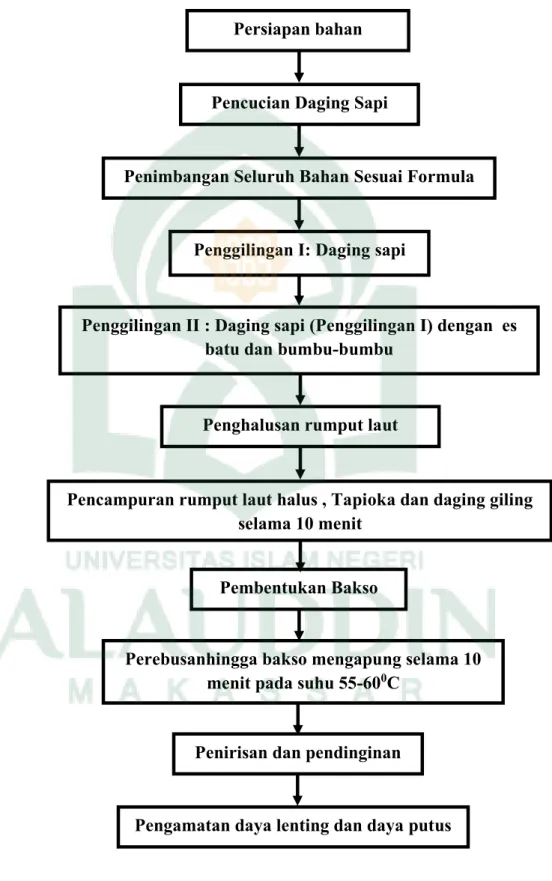 Gambar 1. Diagram Alir Pengolahan Bakso 