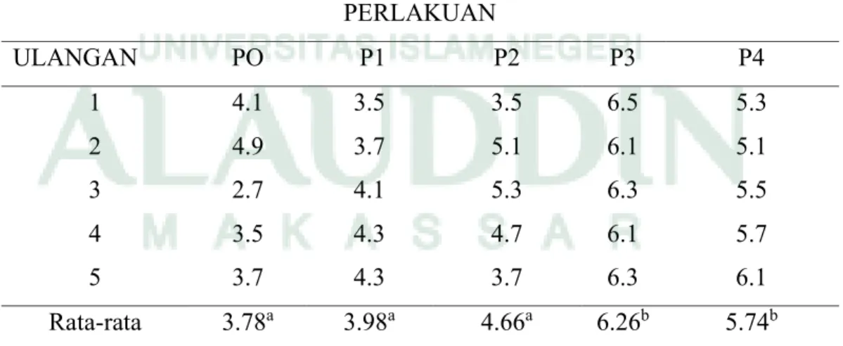 Tabel 4. Rata-Rata Daya Lenting Bakso Daging Sapi Memanfaatkan Rumput Laut  (Eucheuma cottonii) sebagai Pengenyal Alami pada KelimaPerlakuan 