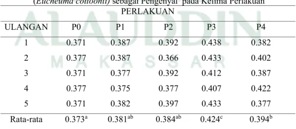 Tabel  6.Rata-Rata  Daya  Putus  Bakso  Daging  Sapi  Memanfaatkan  Rumput  Laut  (Eucheuma cottoonii) sebagai Pengenyal  pada Kelima Perlakuan 