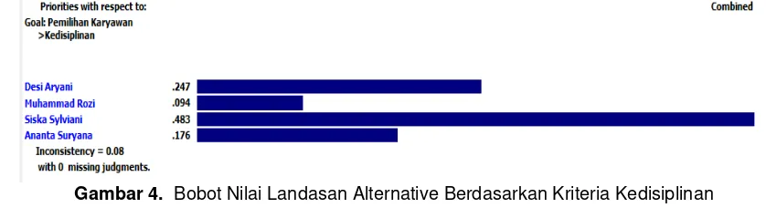 Tabel 2. Nilai indeks random 