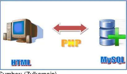 Gambar 1. Hubungan antara SQL dan PHP 