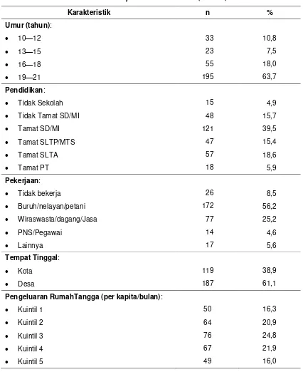 Tabel 1 Karakteristik Ibu Hamil Remaja Umur 10-21 Tahun (n = 306) di Indonesia