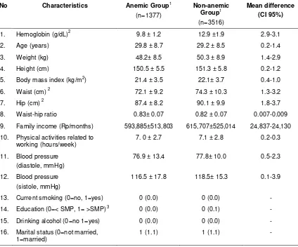 Table 1  Selected Characteristics According to the Anemia Status  
