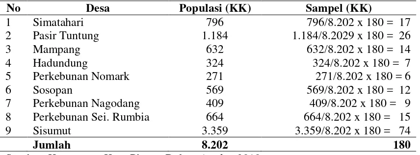 Tabel 3.2. Populasi dan Sampel Desa Penelitian 