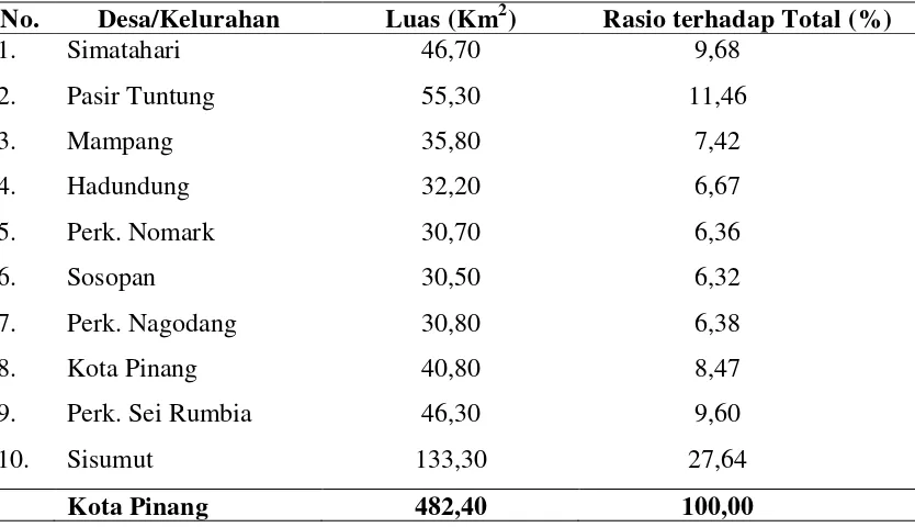 Tabel 4.1. Luas Wilayah Kecamatan Kota Pinang Dirinci Berdasarkan Kelurahan Tahun 2009 