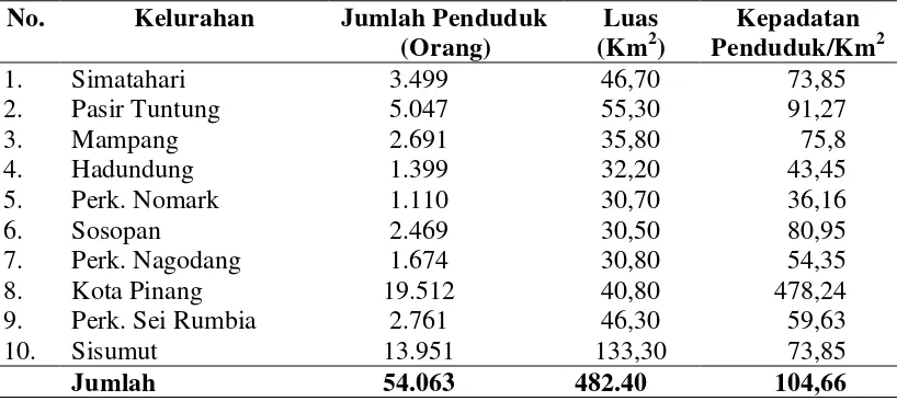 Tabel 4.2. Jumlah Penduduk, Luas Kelurahan, Kepadatan Penduduk per Km2                   Dirinci Menurut Kelurahan di Kecamatan Kota Pinang Tahun 2009 