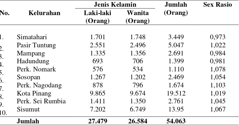 Tabel 4.4. Jumlah Penduduk menurut Jenis Kelamin dan Sex Ratio Dirinci Menurut Kelurahan di Kecamatan Kota Pinang Tahun 2009 