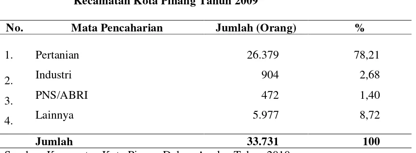 Tabel 4.6. Persentase Penduduk Menurut Sumber Mata Pencaharian di 