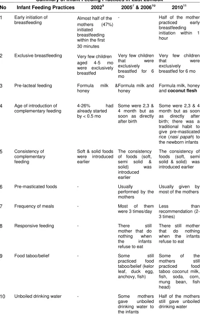 Table 3  Summary of Infant Feeding Practices in East Lombok  