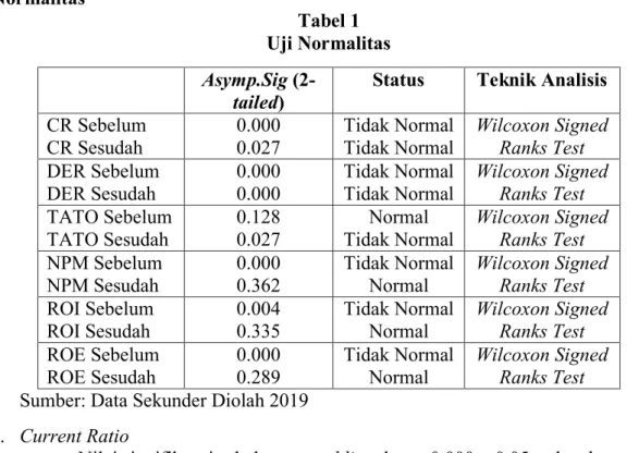Tabel 1   Uji Normalitas 