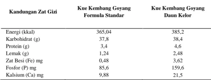 Tabel 16. Perbandingan Hasil Uji Kimia Kandungan  Kue Kembang Goyang Formula Standar dan Kue 