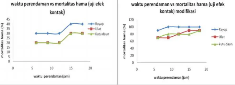 Gambar 6 Grafik  hubungan  waktu  perendaman  dengan  mortalitas  hama  pada