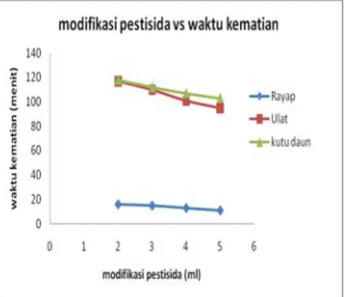 Gambar 4 Grafik hubungan modifikasi bahan baku dengan waktu kematian