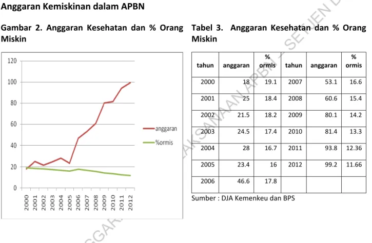 Tabel  3.    Anggaran  Kesehatan  dan  %  Orang  Miskin  