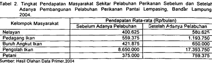 Tabel 2. Tingkat Pendapatan Masyarakat Sekitar Pelabuhan Perikanan Sebelum dan Setelah 