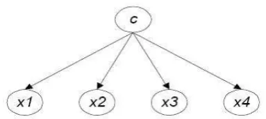 Gambar 1. Struktur Naïve-Bayes Sederhana 