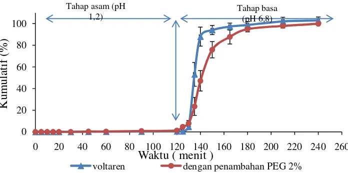Gambar 4.2 Perbedaan profil disolusi natrium diklofenak dari cangkang kapsul alginat dengan tablet salut enterik Voltaren® 
