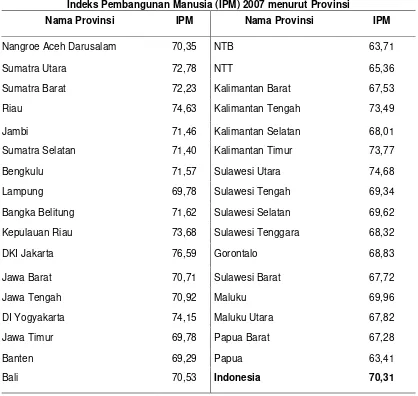 Tabel 2 Indeks Pembangunan Manusia (IPM) 2007 menurut Provinsi  