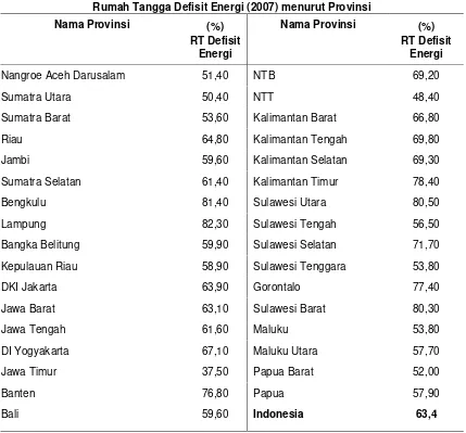 Tabel 6 Rumah Tangga Defisit Energi (2007) menurut Provinsi  