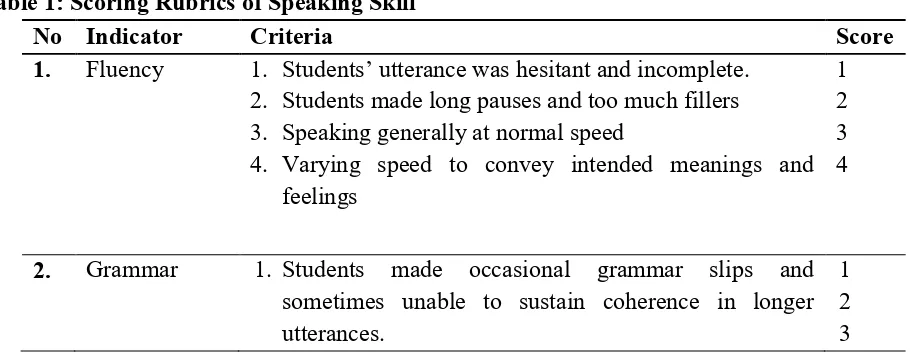 Table 1: Scoring Rubrics of Speaking Skill 