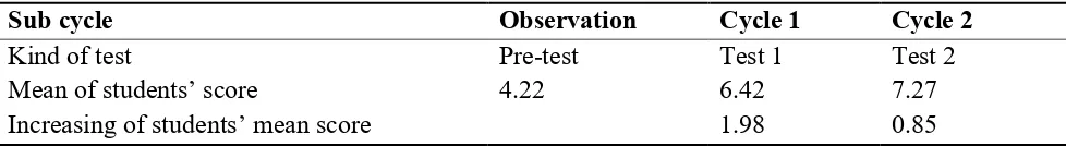 Table 2. The Improvement of the Students’ Speaking Test Score 
