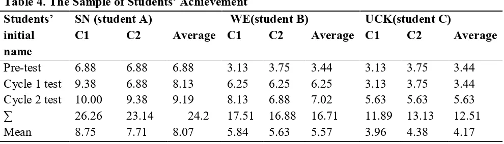 Table 3. Students’ Improvement of Each Speaking Indicator after Cycle 2 