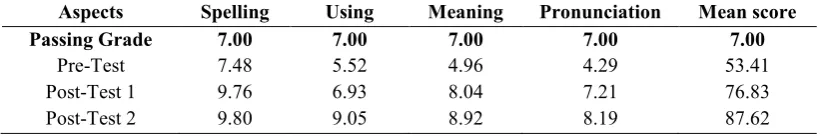 Table 1. The students’ improvement in vocabulary mastery 