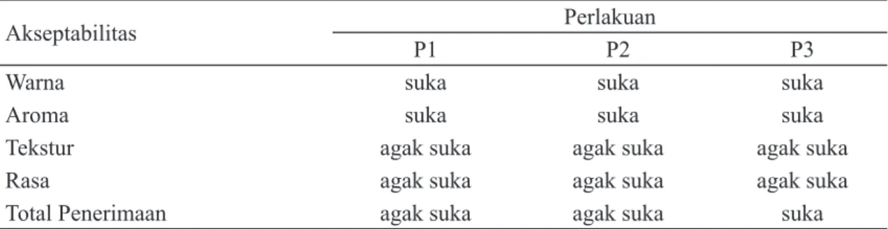 Tabel 3. Rataan akseptabilitas keju pada berbagai konsentrasi CaCl 2