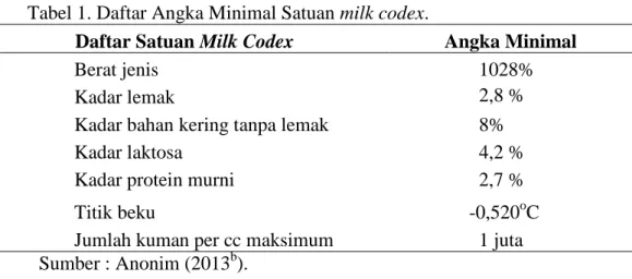 Tabel 1. Daftar Angka Minimal Satuan milk codex. 