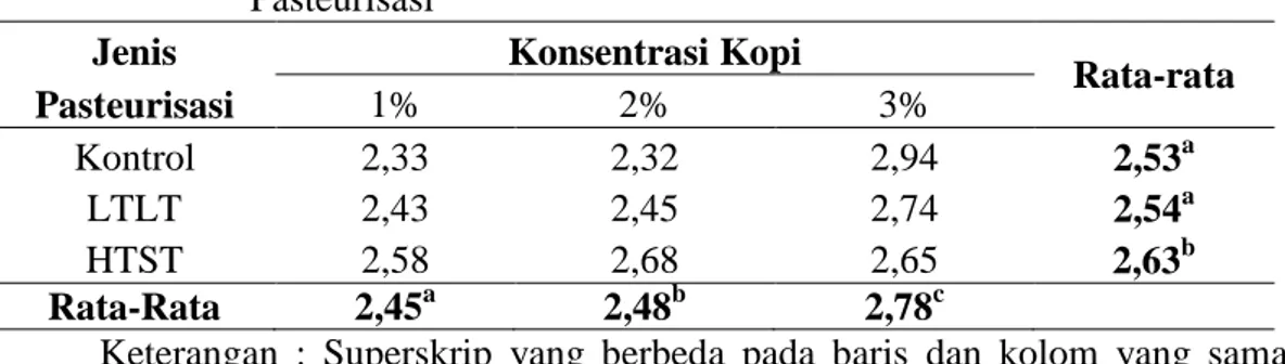 Tabel 4.  Rata-rata  Nilai  Kadar  Protein  (%)  dengan  Penggunaan  Konsentrasi  Kopi  Bubuk  dan  Lama  Pasteurisasi  terhadap  Susu  Pasteurisasi 