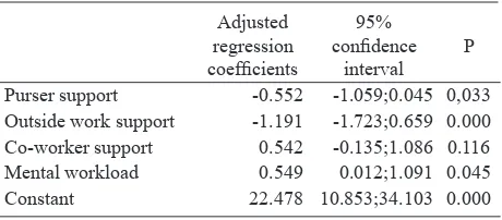 Table 3. Dominant factors related to tendency of depression (n=145)