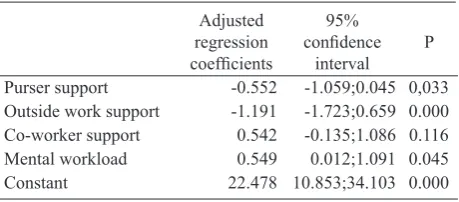 Table 3. Dominant factors related to tendency of depression (n=145)