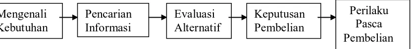 Gambar 2.1 Proses pengambilan Keputusan Pembelian  Sumber : Setiadi (2003 : 16)  