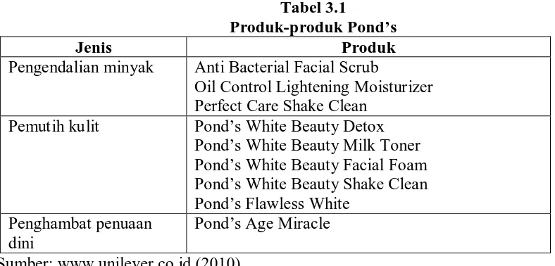 Tabel 3.1 Produk-produk Pond’s 