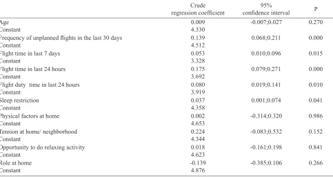 Table 1. Several demographics, workload, sleep history, and personal habits in short-haul commercial Indonesian pilots (n=239)