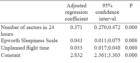 Table 3. The dominant factors related to fatigue in short-haul commercial Indonesian pilots (n=239)
