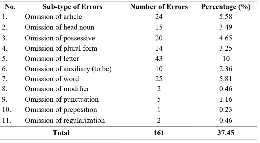 Table 1: The Percentage of Each Type of Errors 