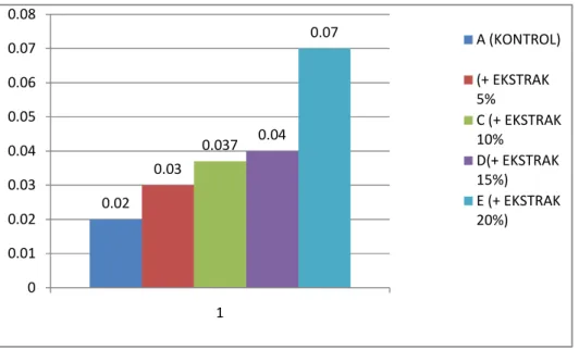 Gambar 4.4. Grafik rata- rata kapasitas antioksidan tempe pada   pertambahan ekstrak nanas