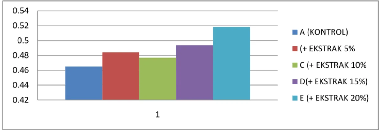 Gambar  4.3.  Grafik  rata-  rata  kadar  protein  tempe  pada  penambahan  ekstrak nanas 0.420.440.460.480.50.520.54 1 A (KONTROL) (+ EKSTRAK 5% C (+ EKSTRAK 10% D(+ EKSTRAK 15%) E (+ EKSTRAK 20%)