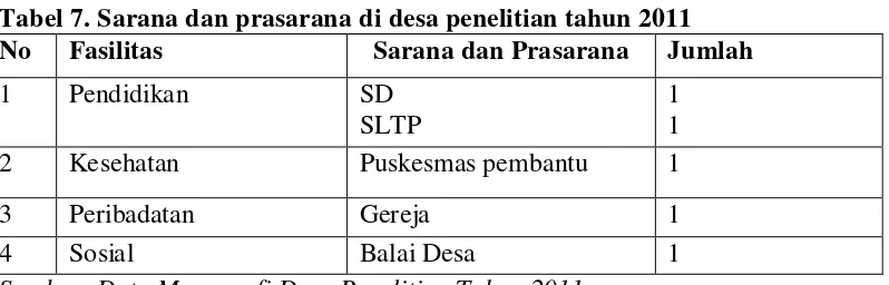 Tabel 7. Sarana dan prasarana di desa penelitian tahun 2011 