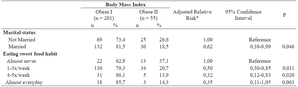 Table 3. Relationship between marital status, habit of eating sweet food and risk of obese II